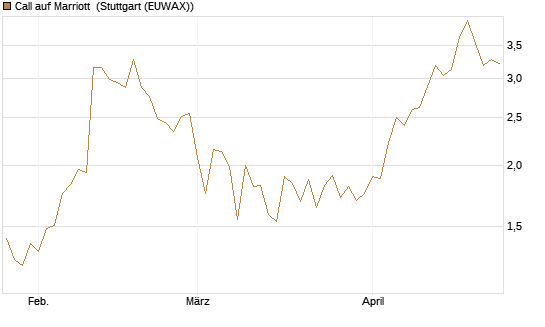 Call auf Marriott [J.P. Morgan Structured Products B.V.] Chart