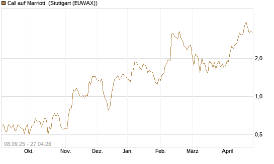 Call auf Marriott [J.P. Morgan Structured Products B.V.] Chart