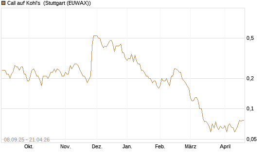 Call auf Kohl's [J.P. Morgan Structured Products B.V.] Chart