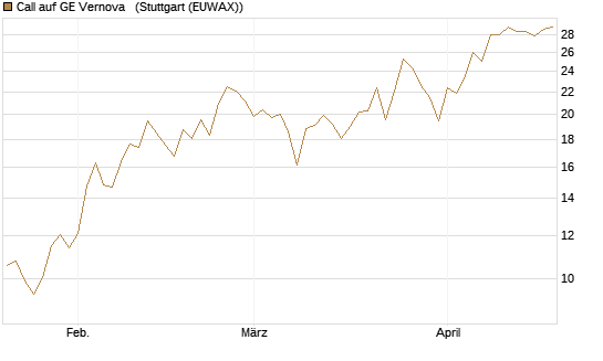 Call auf GE Vernova  [J.P. Morgan Structured Products B.V.] Chart