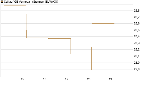 Call auf GE Vernova  [J.P. Morgan Structured Products B.V.] Chart