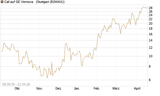 Call auf GE Vernova  [J.P. Morgan Structured Products B.V.] Chart