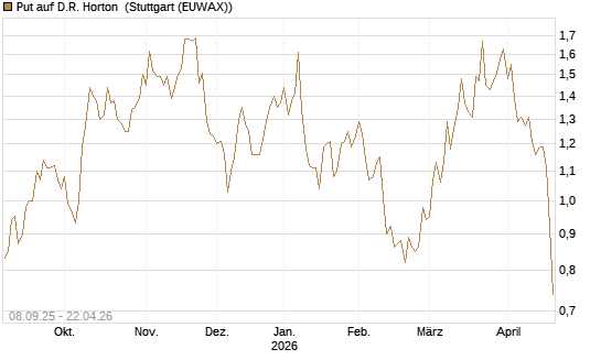 Put auf D.R. Horton [J.P. Morgan Structured Products B.V.] Chart