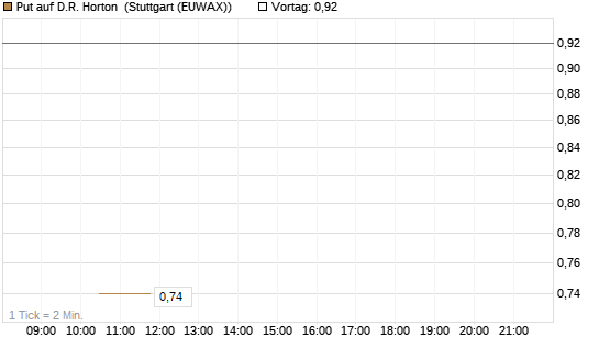 Put auf D.R. Horton [J.P. Morgan Structured Products B.V.] Chart