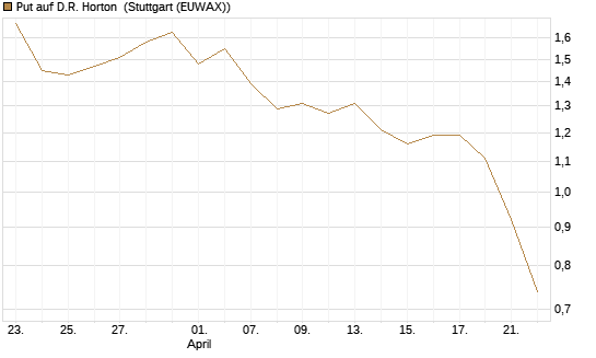 Put auf D.R. Horton [J.P. Morgan Structured Products B.V.] Chart