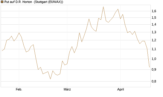 Put auf D.R. Horton [J.P. Morgan Structured Products B.V.] Chart