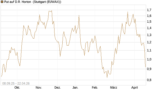 Put auf D.R. Horton [J.P. Morgan Structured Products B.V.] Chart