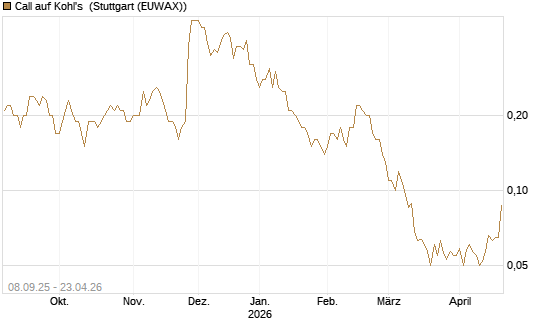 Call auf Kohl's [J.P. Morgan Structured Products B.V.] Chart