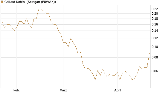 Call auf Kohl's [J.P. Morgan Structured Products B.V.] Chart