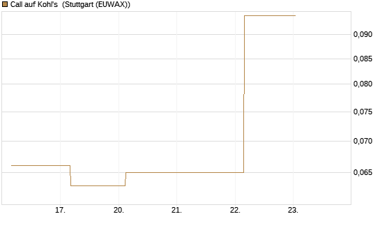 Call auf Kohl's [J.P. Morgan Structured Products B.V.] Chart