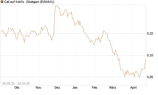 Call auf Kohl's [J.P. Morgan Structured Products B.V.] Chart