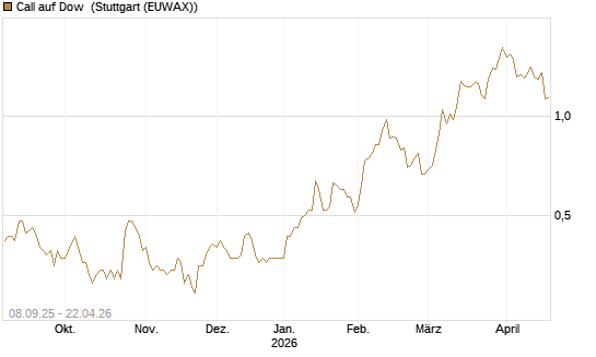 Call auf Dow [J.P. Morgan Structured Products B.V.] Chart