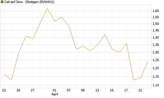 Call auf Dow [J.P. Morgan Structured Products B.V.] Chart