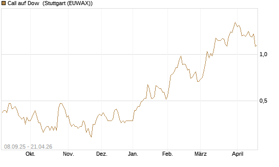 Call auf Dow [J.P. Morgan Structured Products B.V.] Chart