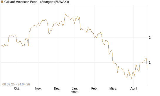 Call auf American Express [J.P. Morgan Structured Products B.V.] Chart