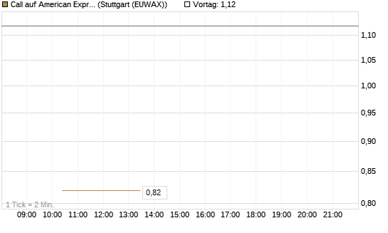 Call auf American Express [J.P. Morgan Structured Products B.V.] Chart