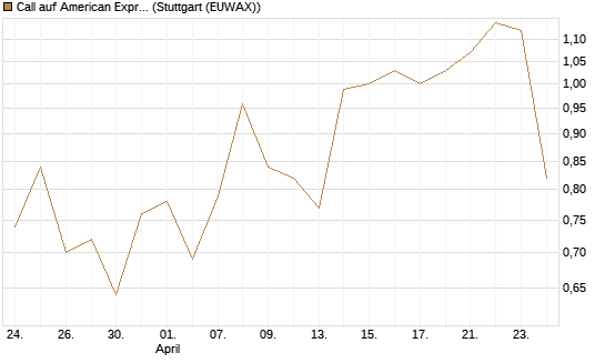 Call auf American Express [J.P. Morgan Structured Products B.V.] Chart