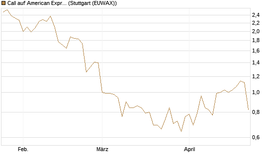 Call auf American Express [J.P. Morgan Structured Products B.V.] Chart