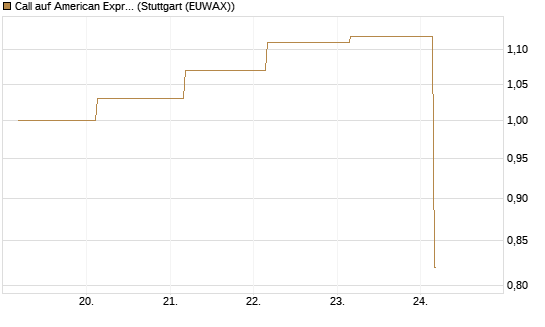 Call auf American Express [J.P. Morgan Structured Products B.V.] Chart