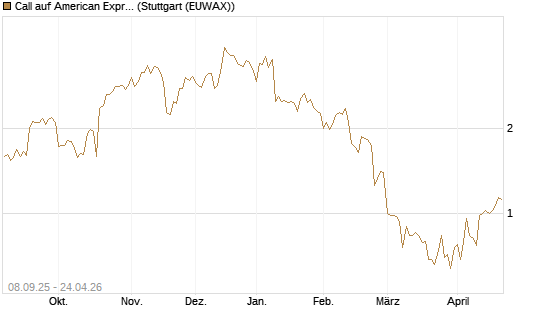 Call auf American Express [J.P. Morgan Structured Products B.V.] Chart