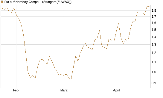 Put auf Hershey Company [J.P. Morgan Structured Products B.V.] Chart
