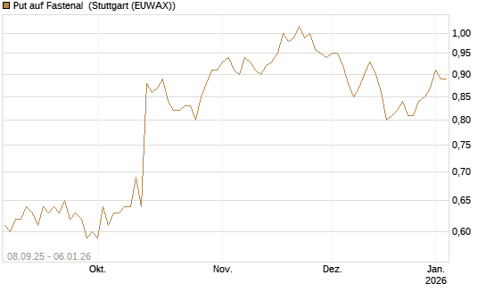 Put auf Fastenal [J.P. Morgan Structured Products B.V.] Chart