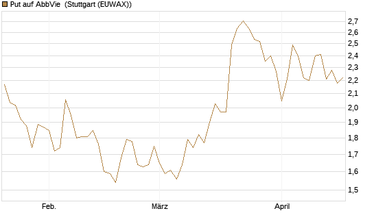 Put auf AbbVie [J.P. Morgan Structured Products B.V.] Chart
