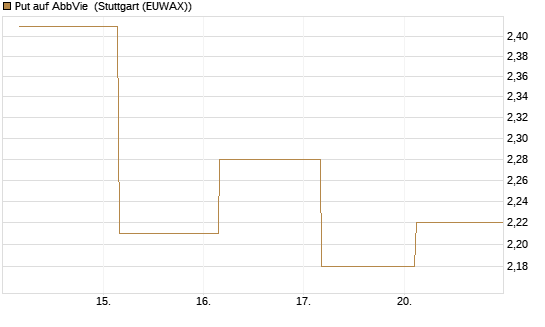 Put auf AbbVie [J.P. Morgan Structured Products B.V.] Chart