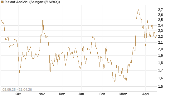 Put auf AbbVie [J.P. Morgan Structured Products B.V.] Chart