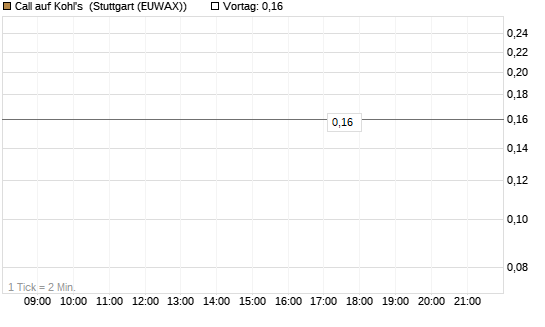 Call auf Kohl's [J.P. Morgan Structured Products B.V.] Chart