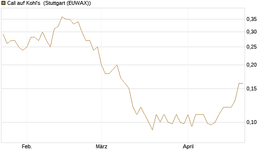 Call auf Kohl's [J.P. Morgan Structured Products B.V.] Chart