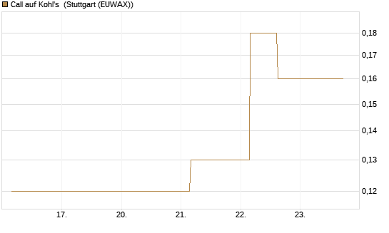 Call auf Kohl's [J.P. Morgan Structured Products B.V.] Chart