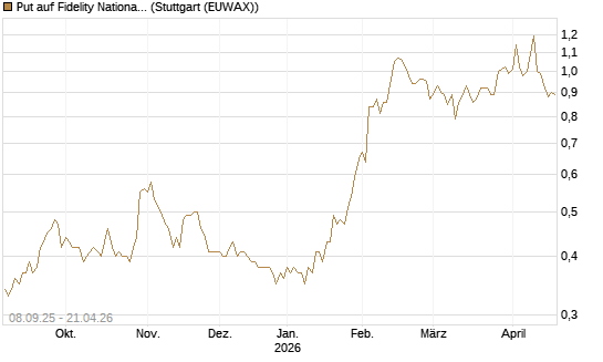 Put auf Fidelity National Information Services [J.P. Morgan Structured Products B.V.] Chart