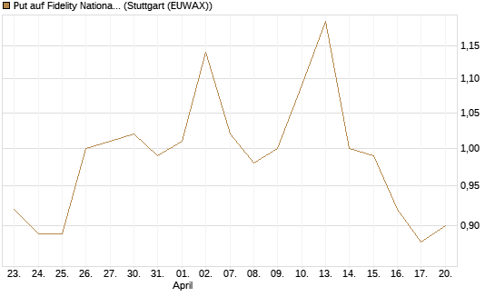 Put auf Fidelity National Information Services [J.P. Morgan Structured Products B.V.] Chart