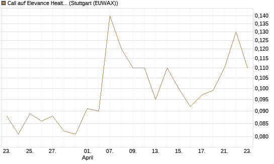 Call auf Elevance Health [J.P. Morgan Structured Products B.V.] Chart