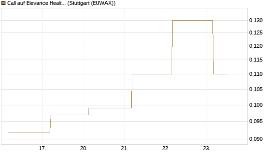 Call auf Elevance Health [J.P. Morgan Structured Products B.V.] Chart