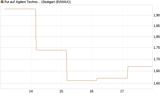 Put auf Agilent Technologies [J.P. Morgan Structured Products B.V.] Chart
