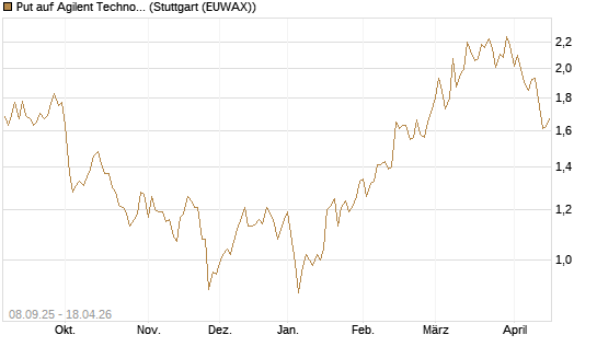 Put auf Agilent Technologies [J.P. Morgan Structured Products B.V.] Chart