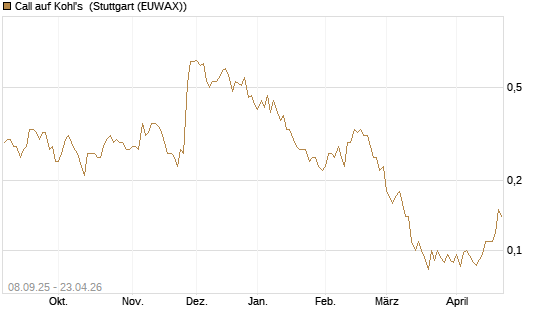 Call auf Kohl's [J.P. Morgan Structured Products B.V.] Chart