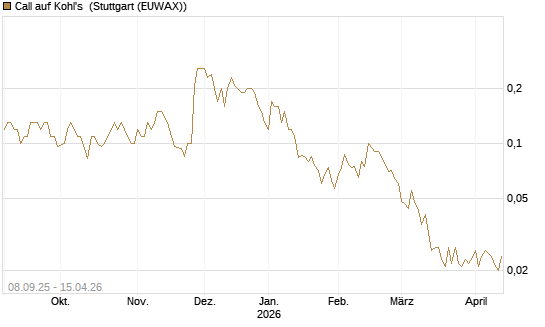 Call auf Kohl's [J.P. Morgan Structured Products B.V.] Chart