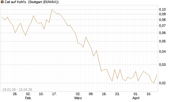 Call auf Kohl's [J.P. Morgan Structured Products B.V.] Chart
