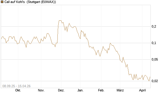 Call auf Kohl's [J.P. Morgan Structured Products B.V.] Chart