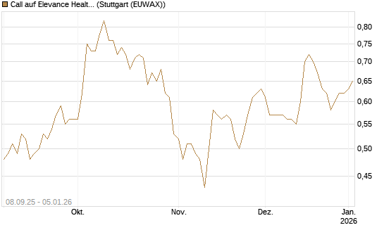 Call auf Elevance Health [J.P. Morgan Structured Products B.V.] Chart