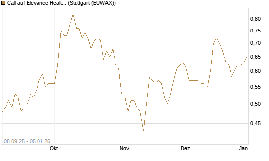 Call auf Elevance Health [J.P. Morgan Structured Products B.V.] Chart