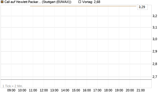 Call auf Hewlett Packard Enterprise Company [J.P. Morgan Structured Products B.V.] Chart
