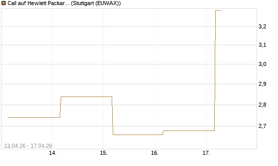 Call auf Hewlett Packard Enterprise Company [J.P. Morgan Structured Products B.V.] Chart