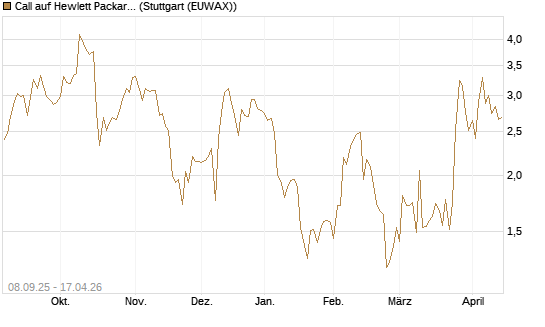 Call auf Hewlett Packard Enterprise Company [J.P. Morgan Structured Products B.V.] Chart