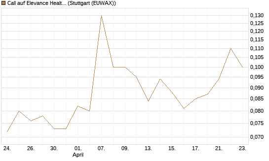 Call auf Elevance Health [J.P. Morgan Structured Products B.V.] Chart