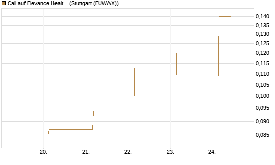 Call auf Elevance Health [J.P. Morgan Structured Products B.V.] Chart