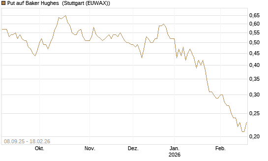 Put auf Baker Hughes [J.P. Morgan Structured Products B.V.] Chart